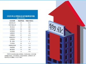 物业公司上市热潮再升温：15家上市企业7家破发 估值分化加剧