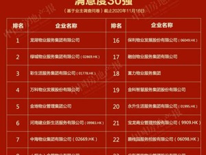 中房智库发布物业服务满意度榜单 龙湖智慧服务居首