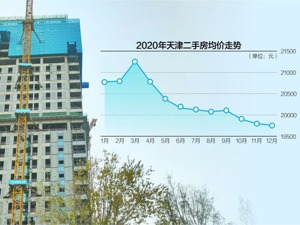 天津楼市现状：销售蹲守截客、新房折上再折、二手房库存压顶
