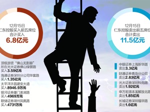 “佛山无影脚”3.6亿元撬板扫货 仁东控股终结15跌停上演“地天板”