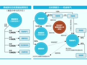 深交所向德威新材发关注函 要求核实实控人与应收票据方关系