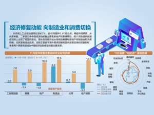 39514亿元 11月零售总额创月度新高 国家统计局表示，因生产和需求都在稳步回升，四季度经济增长有望比三季度继续加快