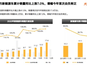 大搜车智云：“特斯拉+宏光MINI”双星闪亮，新能源车年内销量将破百万大关！