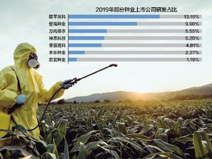 种业概念股集体上涨背后：研发投入差距悬殊，去年仅1家超亿元