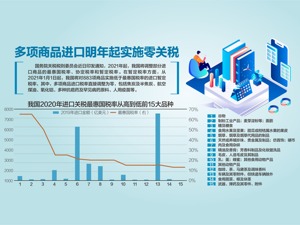 我国明年起降低883项商品进口税率