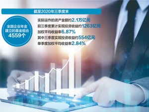 全国企业年金投资收益曝光 前三季度赚1263亿元，加权平均收益率6.87%