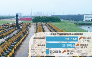 挖掘机销售保持高增长态势 上游企业将扩大产能