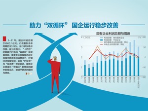 前11月国企利润总额同比恢复93.9%