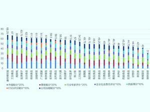 休闲食品行业上市公司TOP30社会责任报告：涪陵榨菜等20家无ESG评级 高质量发展任重道远