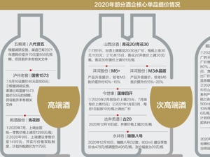 涨价潮再现，多家酒企披露业绩高增长 白酒业良好形势有望延续