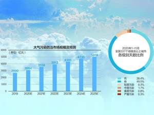 生态环境部答每经记者问：将制定实施空气质量提升行动计划