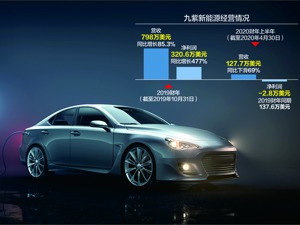 浙江九紫新能源冲刺美股IPO 2020财年上半年营收同比下滑69%，依赖初始特许经营费