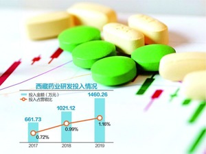 新冠疫苗研发进度不占优，西藏药业是转型还是“讲故事”？董事长陈达彬：项目不是没有进展，有中长期的战略考虑