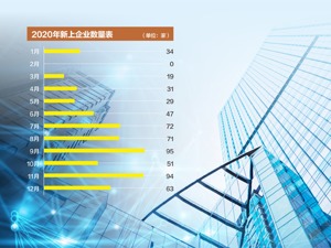 2020年IPO深度盘点：过会企业、过会率创10年新高中部崛起效应凸显