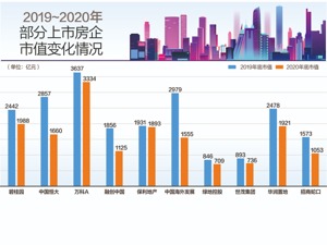 2020年地产股跑输大盘 50家上市房企市值缩水超8000亿