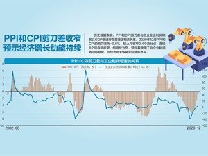 涨1.1%！上月PPI环比创4年新高