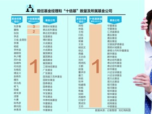 最牛公募基金长什么样？业绩至少赚10倍！ 拆解50只10倍基，最高已赚39倍