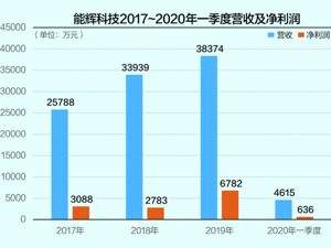 能辉科技重启IPO之路：安翰科技实控人“搭车”分包项目合规性是否存在瑕疵