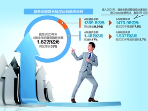 2020年A股融券余额暴增近10倍 业内：还有很大增长空间