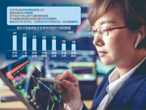 2020年395只新股上市，2021年前15天过会数同比增超80% 民生证券3单IPO过会 暂领先