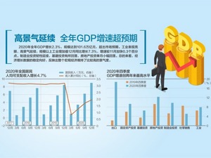 增2.3%！我国GDP首破100万亿