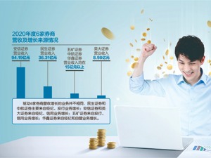 首批6家券商2020年度未经审计业绩出炉 5家券商净利润增幅超40%