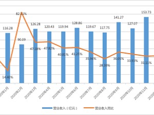 2020顺丰全年营收突破1500亿  业务量增超六成