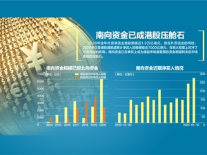 南向资金抱团狂买266亿 恒指昨暴拉近千点