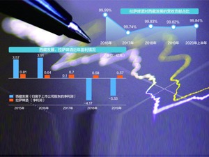 谁的拉萨啤酒？*ST西发核心资产掌控力遭质疑 原实控人“隐身”拉萨啤酒幕后？