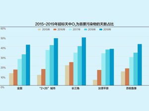 臭氧污染超PM2.5成“十四五”治理重点 千亿市场爆发，活性炭技术将被替代，新机遇来了！