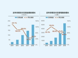 央行昨发布《非银行支付机构条例（征求意见稿）》——非银支付强化反垄断三情形面临“市场支配地位”审查
