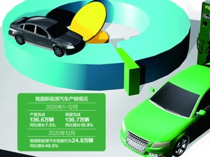 新能源车交亮眼答卷 去年销量增速超10% 产业链上下集体“狂欢”，今年能否继续狂飙突进？