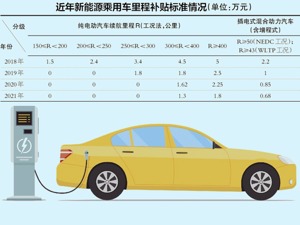 专家详解2021年新能源补贴新政：300公里以下续航车型将增加 试验标准变更利好消费者