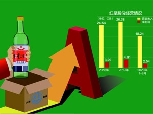 大豪科技拟购“红星二锅头”再遭问询 毛利率低、京外经销商占比减少引关注