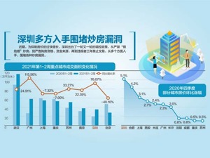 深圳一周三发房产调控 违规者禁购三年