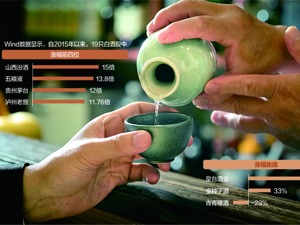 连跌两周后，白酒股卷土重来？ 估值已达历史高位 机构提醒“要喝好酒”