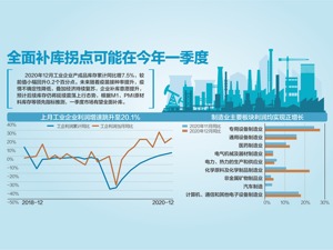 6.45万亿！ 2020年工企利润增长4.1%