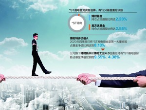 *ST湘电跌停后再跌2.15% 12只基金上季度重仓