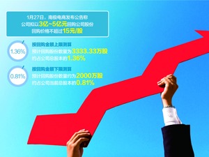 本月再次拟回购公司股份 南极电商涨停后逆市再涨8.08%
