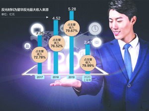 星华反光从新三板摘牌后闯关创业板 实控人曾违规占用资金被监管，主营产品毛利率低于同行平均值