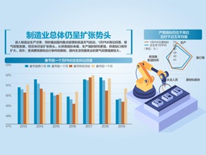 51.3%！制造业PMI连续11月位于扩张区间