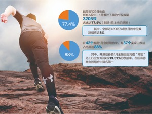 1月3200多只个股下跌 占77.4% 券商金股组合多数跑赢大盘，开源证券排名第一