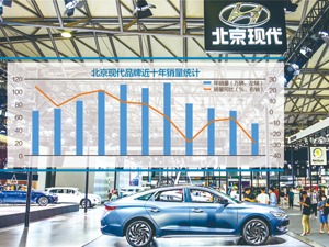 北京现代年销量下挫近三成背后：“以价换量”隐患多，频繁换将难挽颓势