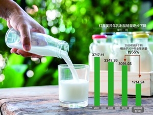 多次因产品违规被处罚 羊乳企业红星美羚闯关创业板 产能利用率逐年下降仍坚持扩产