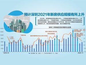 加强引导 深圳官方发布二手房成交参考价 专家表示，后续可从信息公开等角度引导市场稳定预期