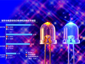 扣非净利润连续下滑 LED封装企业旭宇光电闯关科创板