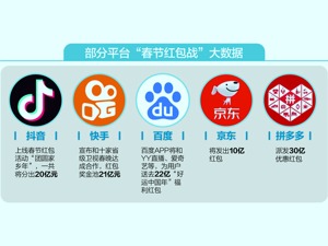 撒下百亿红包 互联网巨头“决战”春节档