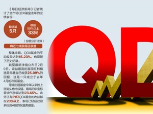 QDII基金去年收益刷新纪录 基金经理普遍看好今年港股市场