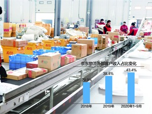 京东物流向港交所递交招股申请 外部客户收入占比超43%