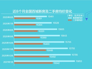 1月百城新房均价15853元 2月房价涨幅或收窄